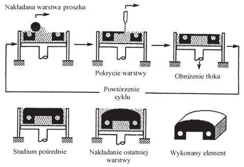 390 MECHANIK NR 5 6/2019 Na podstawie obserwacji rozwoju przyrostowych technik wytwarzania można stwierdzić, że ich udział w procesach produkcyjnych dynamicznie wzrasta.