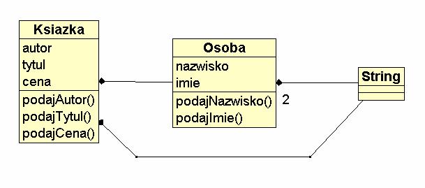 Kompozycja Kompozycję uzyskujemy poprzez definiowanie w nowej klasie pól, które są obiektami istniejących klas. Klasa Osoba zawiera: pola nazwisko i imie, które naleŝą do klasy.