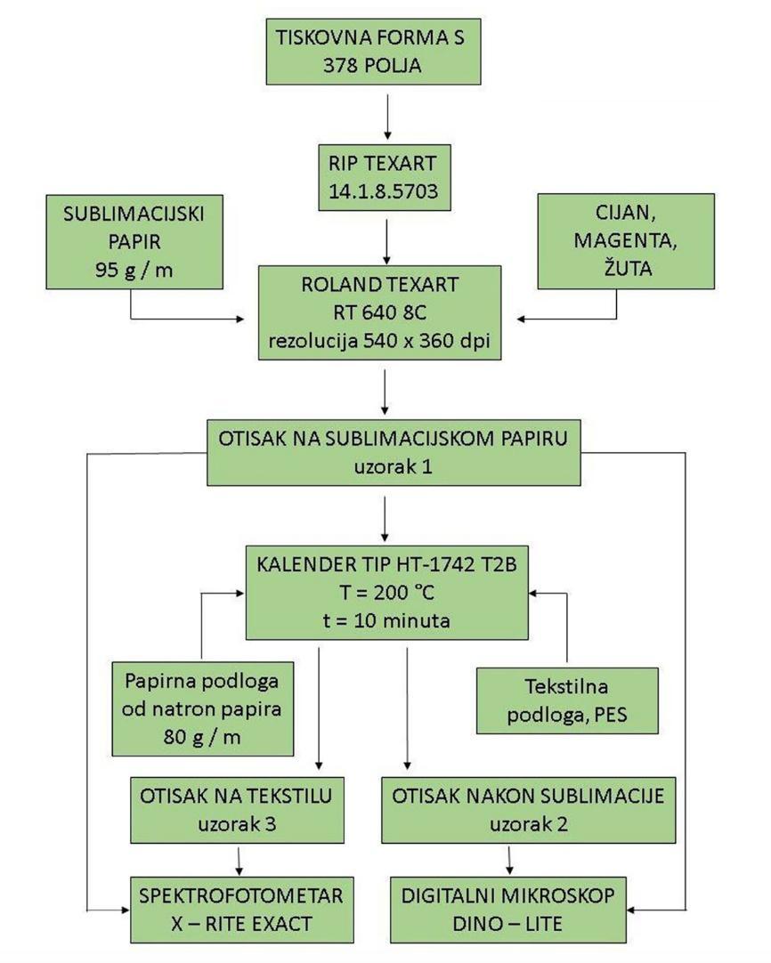 analizirana (U3). Svi proizvedeni uzorci su izmjerena kolorimetrom i spektrofotometrom X- Rite exact te digitalnim mikroskopom Dino-Lite. [12,13,14] 65 Slika 2: Tijek izvršenog eksperimenta 4.