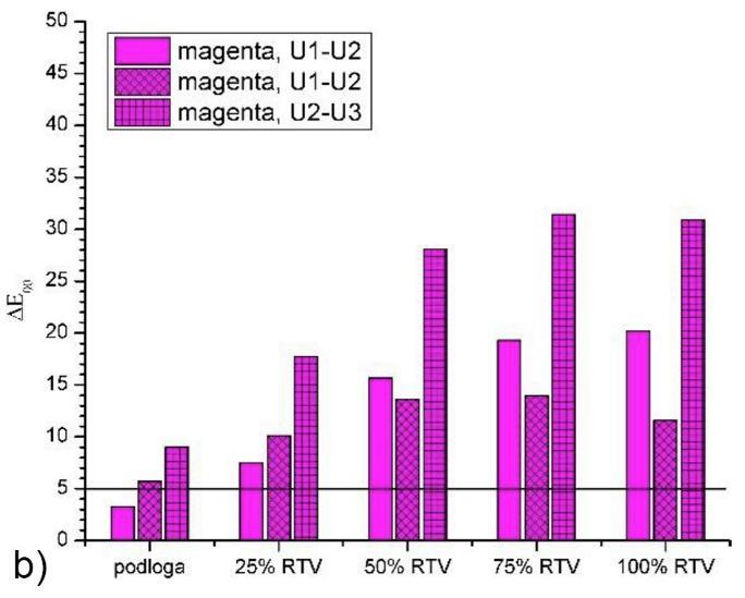 11,00; a razlika ostataka iznosi ΔEU2-U3= 23,41. Ove vrijednosti su niže od vrijednosti dobivenih kod cijan boje, te je magenta boja vidljivo reaktivna.
