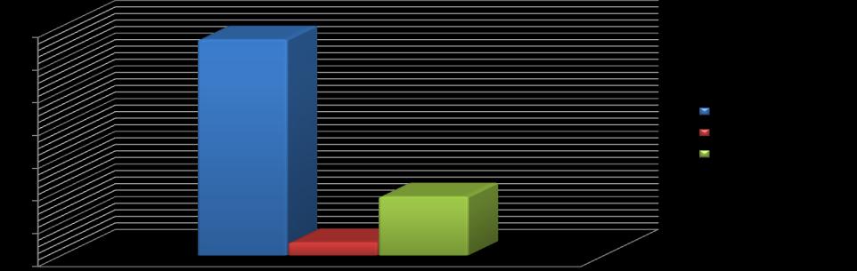 Trudno na razie powiedzieć 9 osobom (14%), a szkolenie nie zmieniło sytuacji u 2 osób (3%) Wykres nr