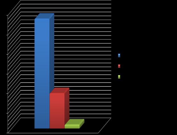 52%) odpowiedziała, że jest to kontakt ciągły czyli przynajmniej raz w tygodniu.