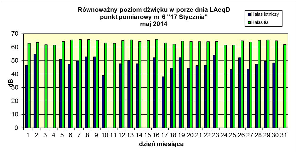 Dzień miesiąca/ maj 2014 Równoważny poziom dźwięku Pora dnia L AeqD w db Pora nocy L LAeqN w db 9 52,9 50,2 10 38,9 49,1 11 -- 47,9 12 47,6 49,7 13 50,2 46,2 14 47,7 45,0 15 -- -- 16 52,0