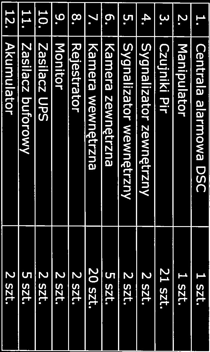1. Centrala alarmowa DSC 1 szt. 2. Manipulator 1 szt. 3. Czujniki Pir 21 szt. 4. Sygnalizator zewnętrzny 2 szt. 5. Sygnalizator wewnętrzny 2 szt. 6.