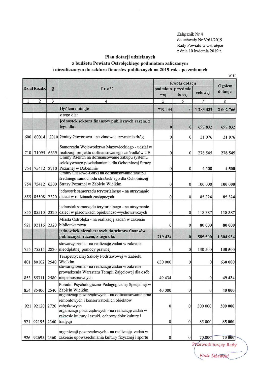 Złącznik r 4 d uchły r V/61/19 Rdy Pitu Ostrłęce z dni 1 kietni 19 r Pln dtcji udzielnych z budżetu Pitu Ostrłęckieg pdit zliczny i niezliczny d sektr finnsó publicznych n 19 rk - p zinch Kt dtcji