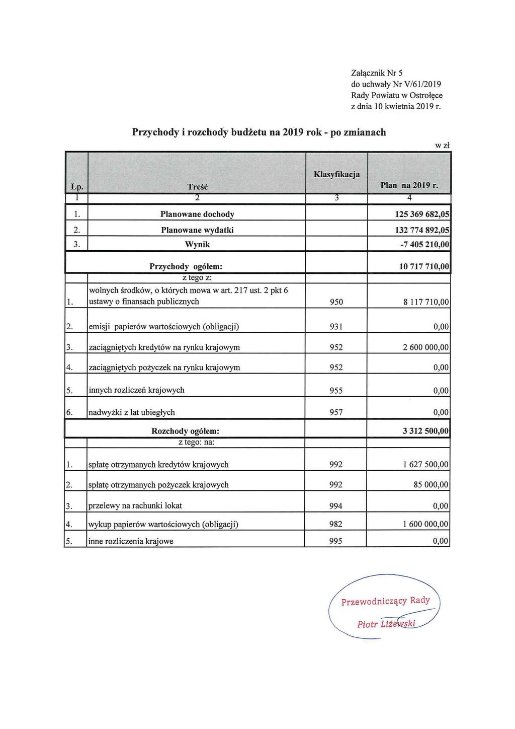 Złącznik r 5 d uchły r V/61/19 Rdy Pitu Ostrłęce z dni 1 kietni 19 r Przychdy i rzchdy budżetu n 19 rk - p zinch zł Klsyfikcj LP Treść Pln n 19 r 1 4 1 Plnne dchdy 15 69 68,5 Plnneydtki 1 774 89,5