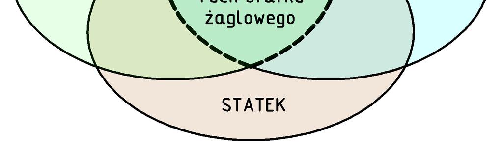 w przypadku: statku: rodzaj i struktura systemu napędowego; kształt kadłuba; wyporność statku; gładkość poszycia kadłuba; konstrukcja pędnika i steru; kształt aerodynamiczny nadbudówek itp.