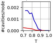 (a) (b) Figure 9. Results of the VGG6 on CIFAR. (a) Number of normalized D cavities (y-axis) as a function of graph density (x-axis) and number of epochs (given at the top of each plot).