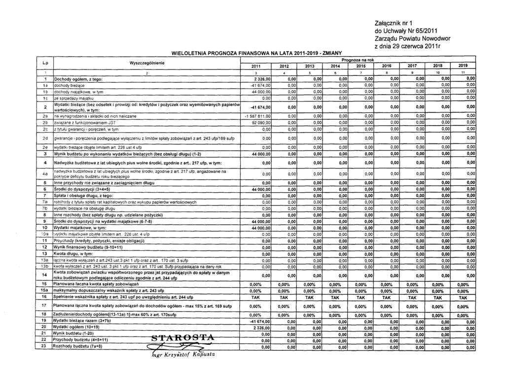 Załącznik nr 1 do Uchwały Nr 65/2011 Zarządu Powiatu Nowodwor z dnia 29 czerwca 2011 r Wyszczególnienie Prognoza na rok 2011 2012 2013 2014 2015 2016 2017 2018 2019 1 2 3 4 5 6 7 8 9 10 11 1 Dochody