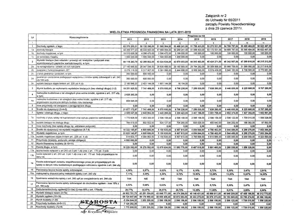 Załącznik nr 2 do Uchwały Nr 65/2011 zarządu Powiatu Nowodworskieg< z dnia 29 czerwca 2011 r.