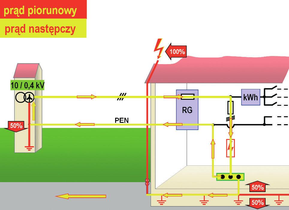 Rys. 8. Przep yw prπdûw nastípczych w instalacji elektrycznej spowodowany zadzia aniem ogranicznika przepiíê klasy I (typ 1) R E K L A M A stawiono natomiast przekroje przewodûw πczeniowych.