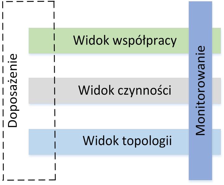 Zakres badań Zachowanie parametrów jakościowych usługi jest możliwe przez adaptacje realizowaną w poszczególnych widokach modelu (topologii, czynności i współpracy).