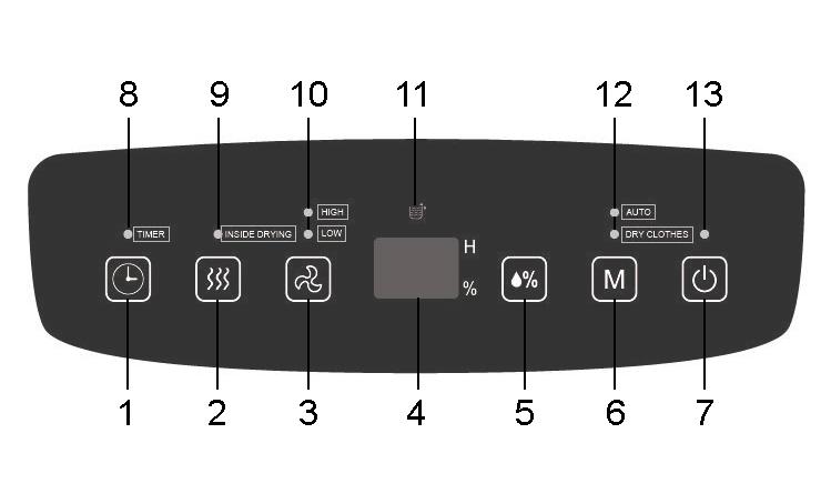 OPIS PANELU STEROWANIA 1. Przycisk timera 2. Przycisk suszenia wewnętrznego 3. Przycisk ustawienia obrotów wentylatora 4. Wyświetlacz 5. Przycisk ustawienia wilgotności 6.