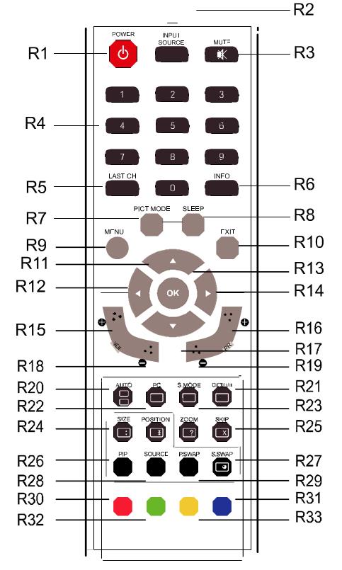 Pilot R1 POWER umożliwia włączanie i wyłączanie monitora (przejście w Stand-by) R2 INPUT SOURCE wybór złącza wejściowego R3 MUTE Wyciszenie dźwięku R4 Przyciski numeryczne Klawiatura numeryczna R5