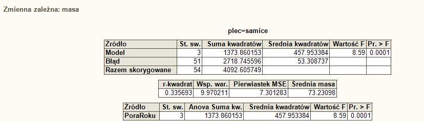 Decyzję o odrzuceniu H 0 podejmujemy na podstawie kolumny P r> F na wysokości nazwy czynnika,