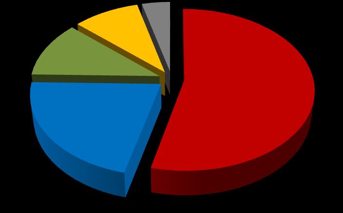 samorządów gminnych w stosunku do 2017 roku, w 2018 roku omawianym poradnictwem zostało objętych 232 osób (4,0%).