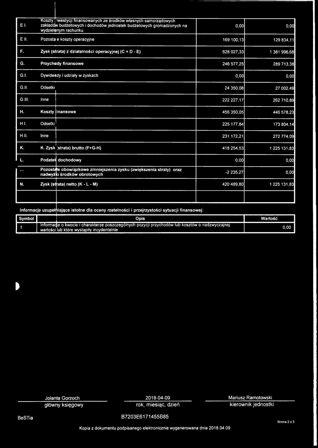 ll. Odsetki 24 350,08 27 002,49 GUI. Inne 222 227,17 262 710,89 H. Koszty inansowe 456 350,05 446 578,23 HI. Odsetki 225 177,84 173 804,14 H.ll. Inne 231 172,21 272 774,09 K. K. Zysk [strata) brutto (F+G-H) 418 254,53 1 225 131,83 L.