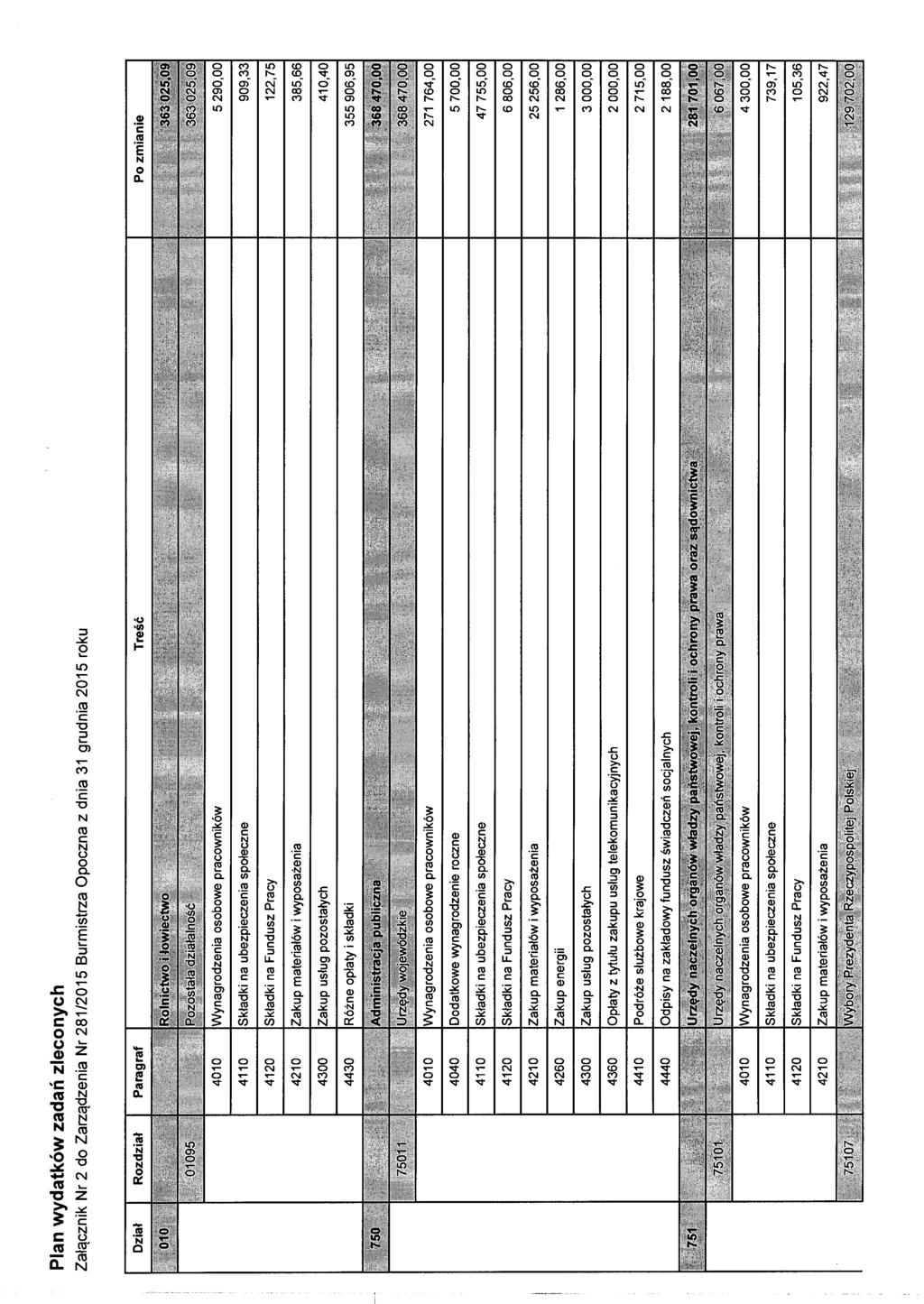 Plan wydatków zadań zleconych Załącznik Nr 2 do Zarządzenia Nr 281/2015 Burmistrza Opoczna z dnia 31 grudnia 2015 roku 4010 Wynagrodzenia osobowe pracowników 5 290,00 4110 Składki na ubezpieczenia