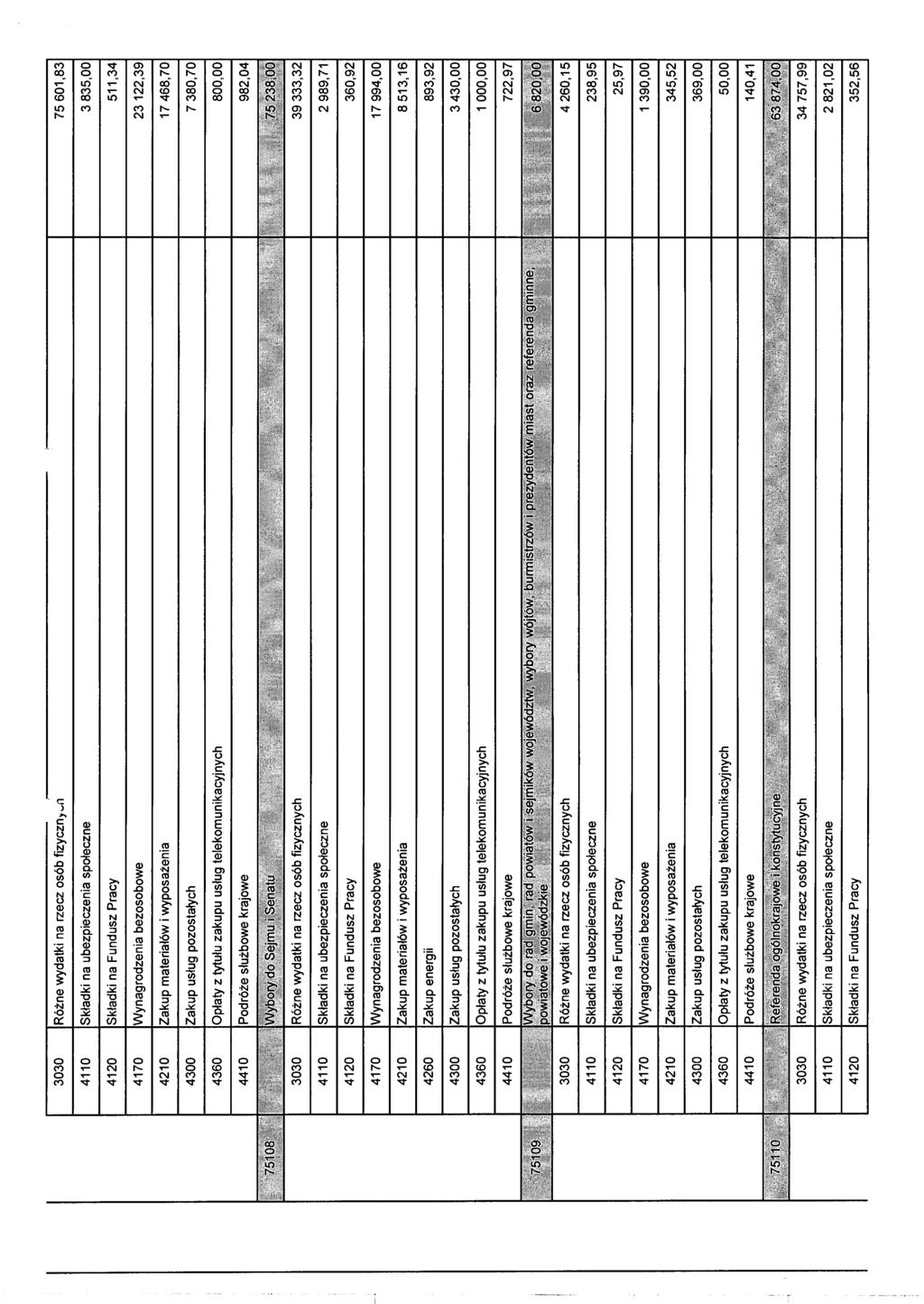 3030 Różne wydatki na rzecz osób fizyczn 1 ~o 75 601,83 4110 Składki na ubezpieczenia społeczne 3 835,00 4120 Składki na Fundusz Pracy 511,34 4170 Wynagrodzenia bezosobowe 23 122,39 4210 Zakup