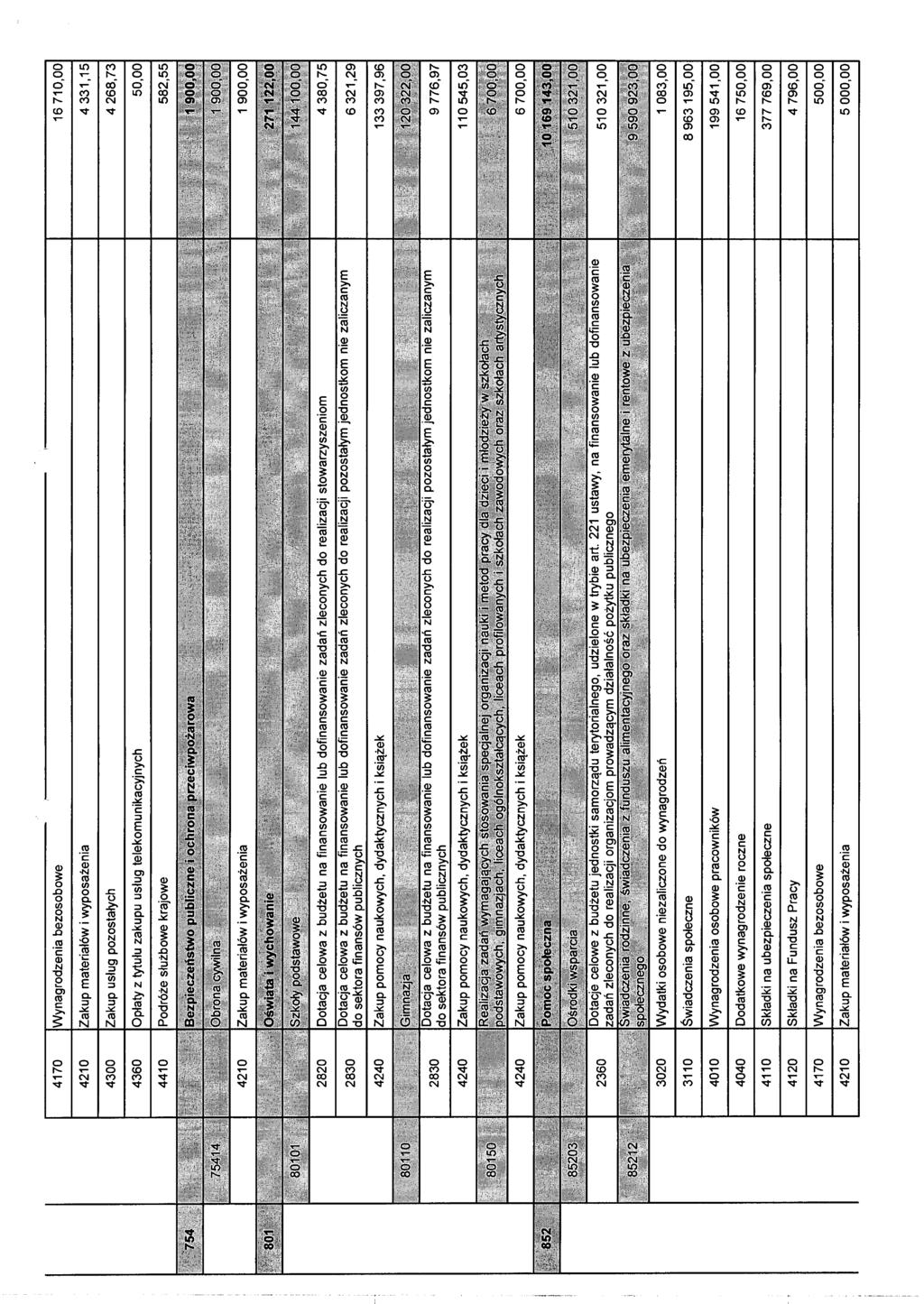 4170 4210 4300 4360 4410 Wynagrodzenia bezosobowe Zakup materiałów i wyposażenia Zakup usług pozostałych Opłaty z tytułu zakupu usług telekomunikacyjnych Podróże służbowe krajowe 16 710,00 4 331,15 4