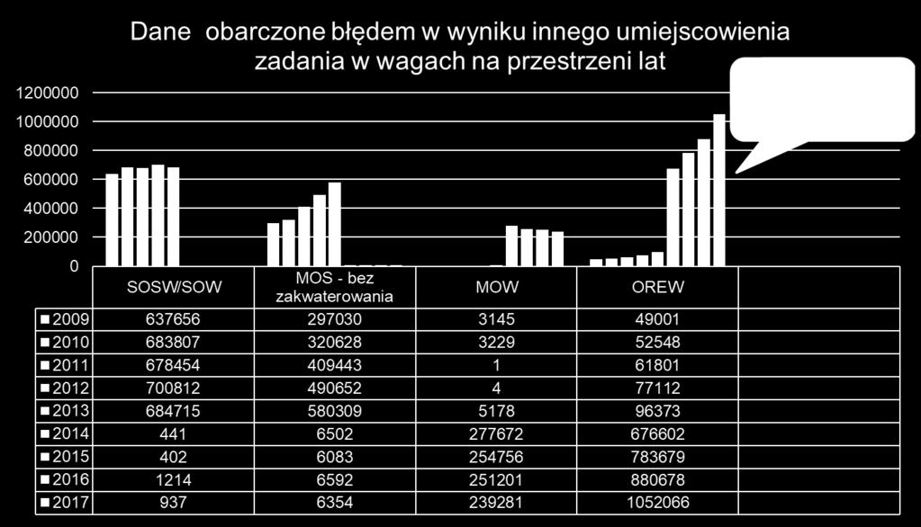 Wzrost zadań w placówkach specjalnych w latach 2009-2017 (9 lat)