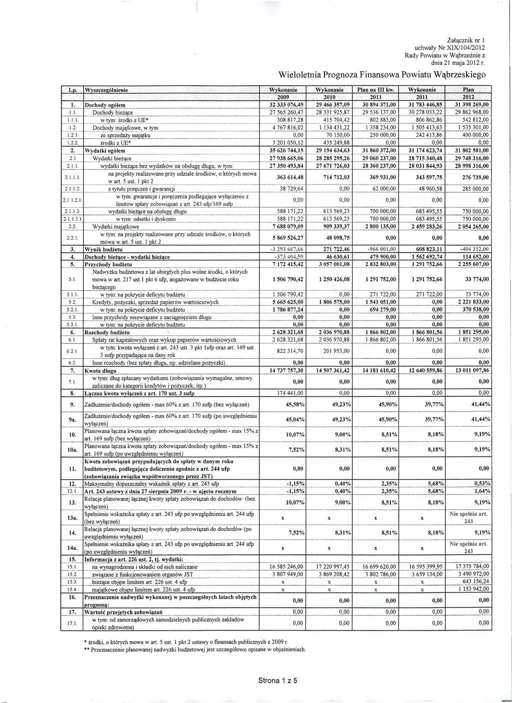 Załącznik nr 1 uchwały Nr XIX/104/2012 Rady Powiatu w Wąbrzeźnie z dnia 21 maja 2012 r. Wieloletnia Prognoza Finansowa Powiatu Wąbrzeskiego Lp. Wyszczególnienie Wykonanie Wykonanie Pian na III kw.