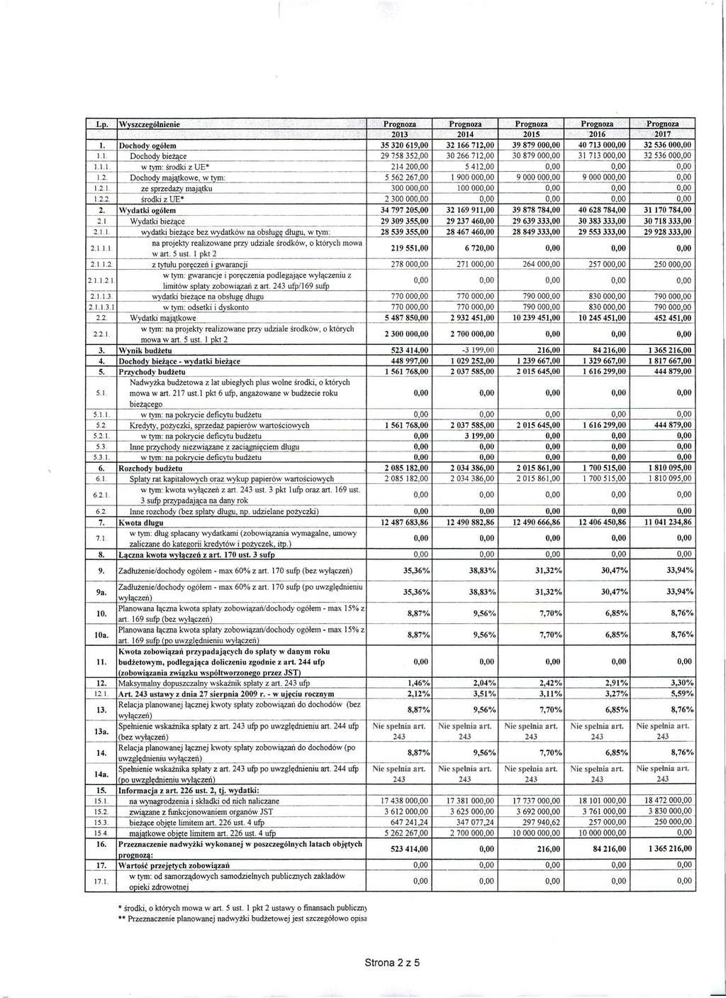 Lp. Wyszczególnienie Prognoza Prognoza Prognoza Prognoza Prognoza 2013 2014 2015 2016 2017 1. Dochody ogółem 35 320 619,00 32 166 712,00 39 879 000,00 40 713 000,00 32 536 000,00 1.1. Dochody bieżące 29 758 352,00 30 266 712,00 30 879 000,00 31 713 000,00 32 536 000,00 1.
