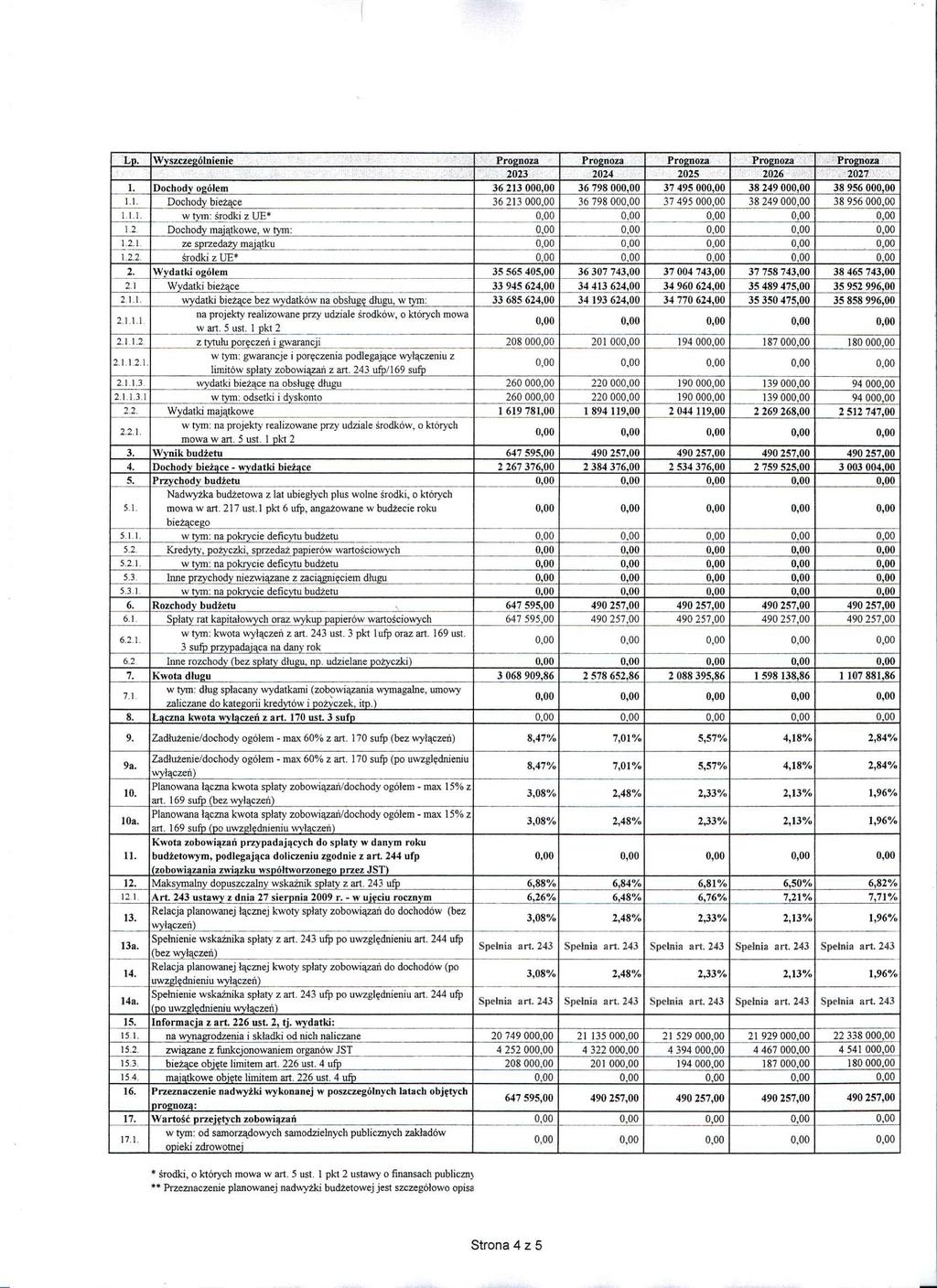 Lp. Wyszczególnienie Prognoza Prognoza Prognoza Prognoza Prognoza 2023 2024 2025 2026 2027 1. Dochody ogółem 36 213 000,00 36 798 000,00 37 495 000,00 38 249 000,00 38 956 000,00 1.1. Dochody bieżące 36 213 000,00 36 798 000,00 37 495 000,00 38 249 000,00 38 956 000,00 1.