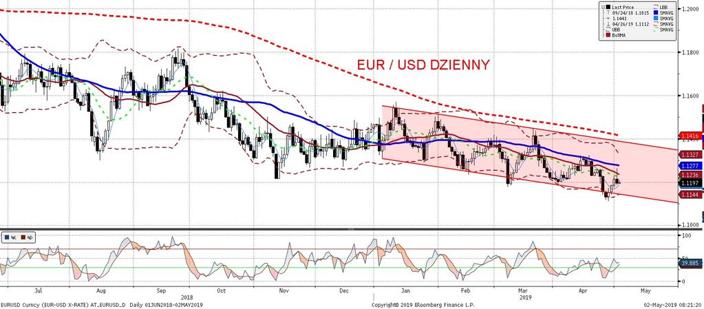 EURUSD fundamentalnie EURUSD technicznie Wyz szy od oczekiwan wstepny odczyt niemieckiej inflacji, wraz z lepszym odczytem PKB za 1 kwartał w strefie euro (wyz sze od oczekiwan PKB w Hiszpanii i