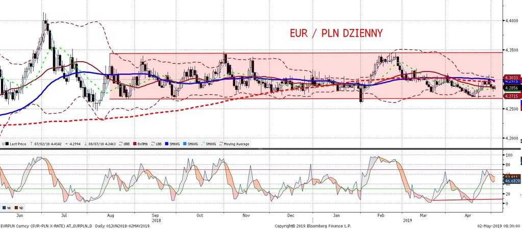 EURPLN fundamentalnie EURPLN technicznie Wyz szy od oczekiwan wstepny odczyt marcowej inflacji (odczyt 2,2%, konsensus 1,8%, nasza prognoza 2,0% wiecej o