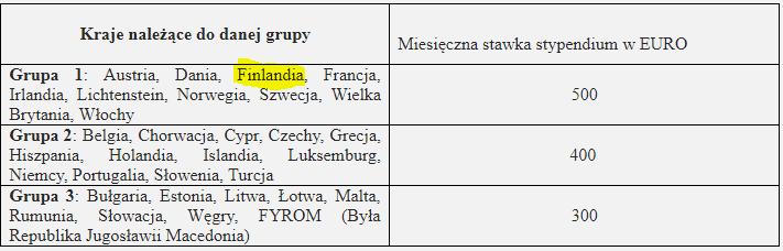 Czy stypendium przyznawane w ramach programu Erasmus+ wystarczy na utrzymanie?