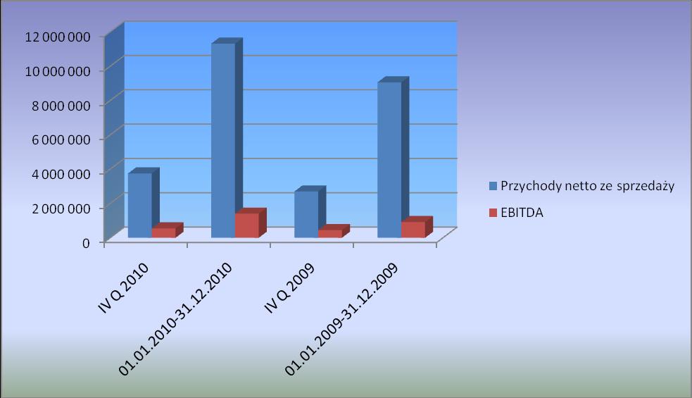 Komentarz Zarządu Spółki na temat czynników i zdarzeń, które miały wpływ na osiągnięte wyniki finansowe Wielkość sprzedaży i EBITDA I Przychody netto ze sprzedaży 01.01.2010-01.10.2009-31.12.2010 31.