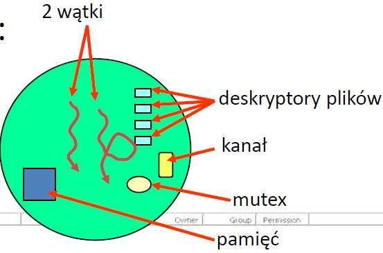 Wstęp wątki, procesy. Procesy są komponentami składowymi systemu, które widoczne dla każdego innego procesu oraz mogą komunikować się z każdym procesem.