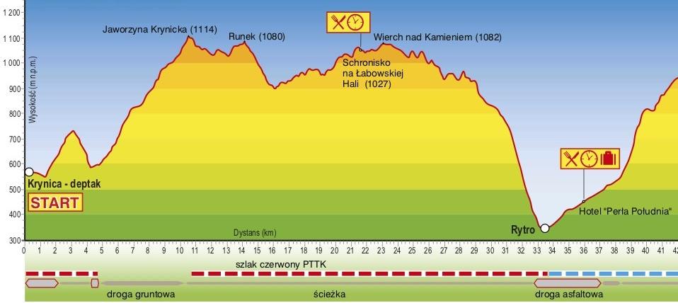 Omówienie poszczególnych etapów: I ETAP (36 km) Krynica - Rytro Start z deptaka drogą asfaltową, dalej ulicą Halną na grzbiet Góry Krzyżowej (asfalt przechodzi w drogę utwardzoną, a później za