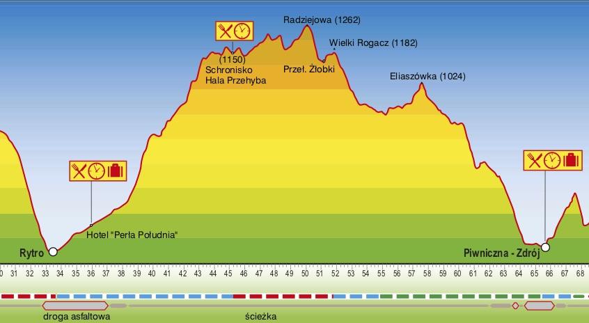 II ETAP (30 km) Rytro - Piwniczna Z Rytra na Przehybę szlakiem niebieskim około 1 km asfaltem, dalej 1,5 km drogą bitą, a następnie leśnymi ścieżkami; Około 44.