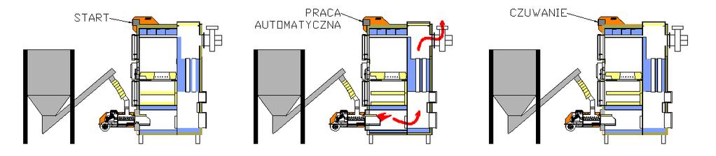 PELET Rozpalanie /Praca /Wygaszanie W celu uruchomienia palnika peletowego należy: 1.