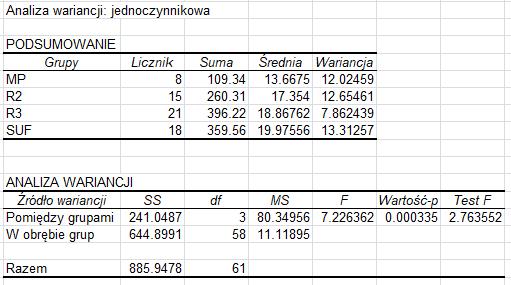 4. Przechodzimy do arkusza, w którym zostały wygenerowane wyniki skonstruowana zostanie tabela analizy wariancji.