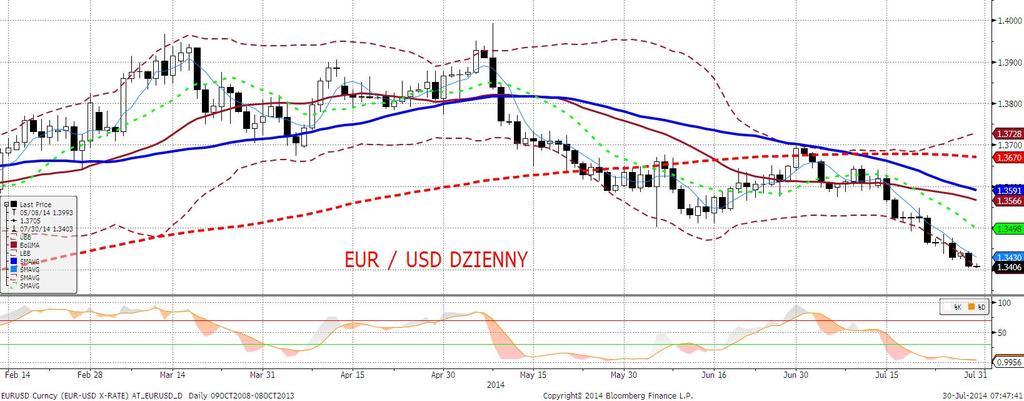 EURUSD fundamentalnie EURUSD nieco słabszy. Sankcje de facto nałożone.