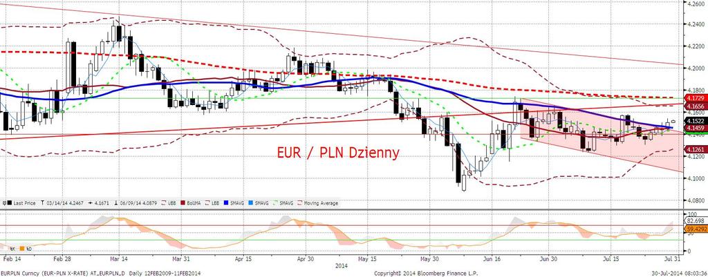 EURPLN fundamentalnie EURPLN stabilnie, w ramach dobrze wyznaczony przedziałów zmienności (4,14-4,16). Kwestia sankcji nieznacznie zaciażyła polskiej walucie.