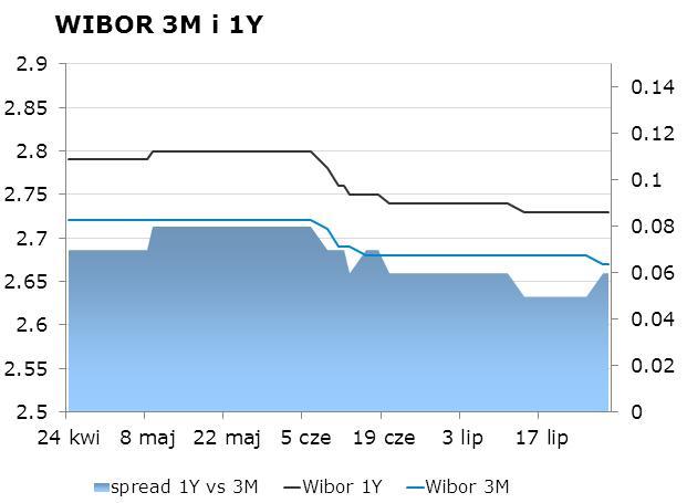 IRS BID ASK depo BID ASK Fixing NBP 1Y 2.4 2.43 ON 1.5 2.0 EUR/PLN 4.1524 2Y 2.4 2.46 1M 2.5 2.7 USD/PLN 3.0900 3Y 2.44 2.47 3M 2.5 2.7 CHF/PLN 3.4180 4Y 2.54 2.57 5Y 2.85 2.