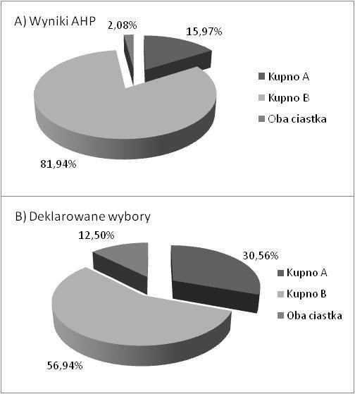174 więcej osób byłoby skłonnych kupić ciastko A 44 respondentów, co stanowi 30,56%, a co za tym idzie, mniej konsumentów zdecydowało się na wybór ciastka B 82 osoby (56,94%).