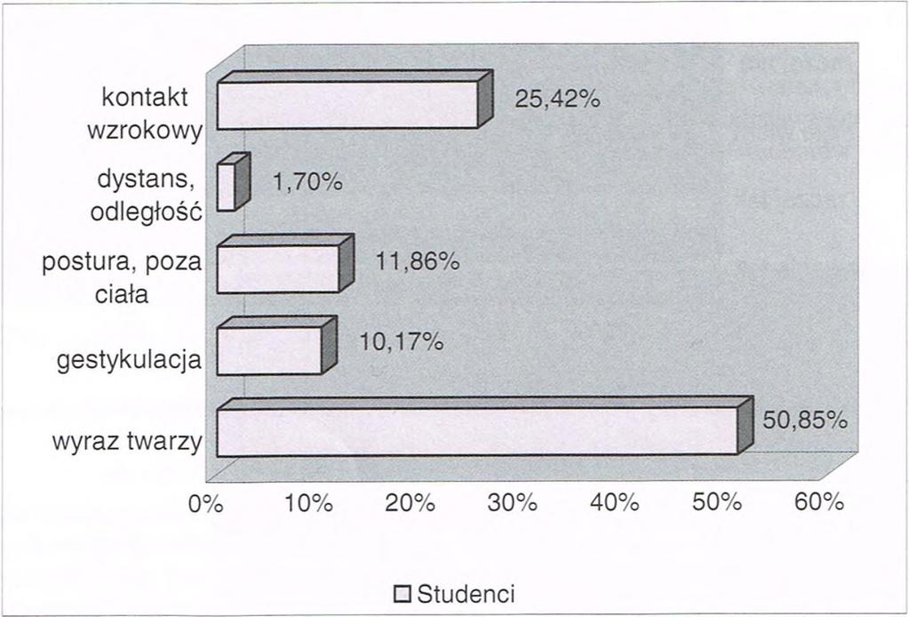 Znaczenie poszczególnych grup komunikacji niewerbalnej nauczycieli dla studentów w ich opinii Na drugim miejscu w rankingu znalazło się oddziaływanie komunikacji niewerbalnej nauczyciela na