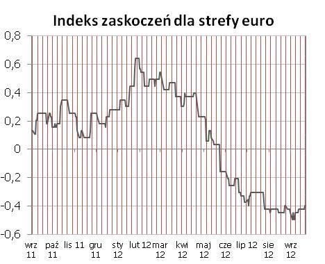 Jutrzejsza publikacja sprzedaży detalicznej powinna wpisać się w ten trend, który naszym zdaniem powinien przekonać RPP do poluzowania polityki pieniężnej już w październiku.
