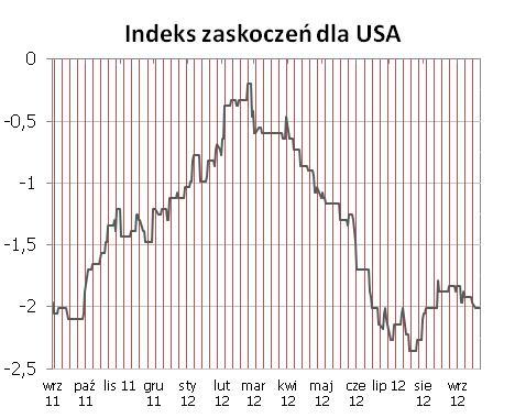 USA Dane z USA ciagle wskazuja na powolna poprawę sytuacji (w minionym tygodniu przede wszystkim z rynku nieruchomości) - indeks zaskoczeń pozostał na niezmienionym poziomie.