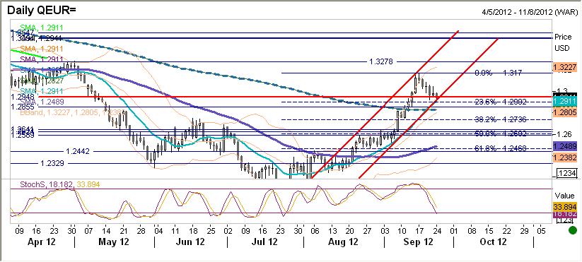 EURUSD fundamentalnie W piatek EUR umacniało się względem USD, jednak dziś otwarcie poniżej czwartkowego zamknięcia (1,294).