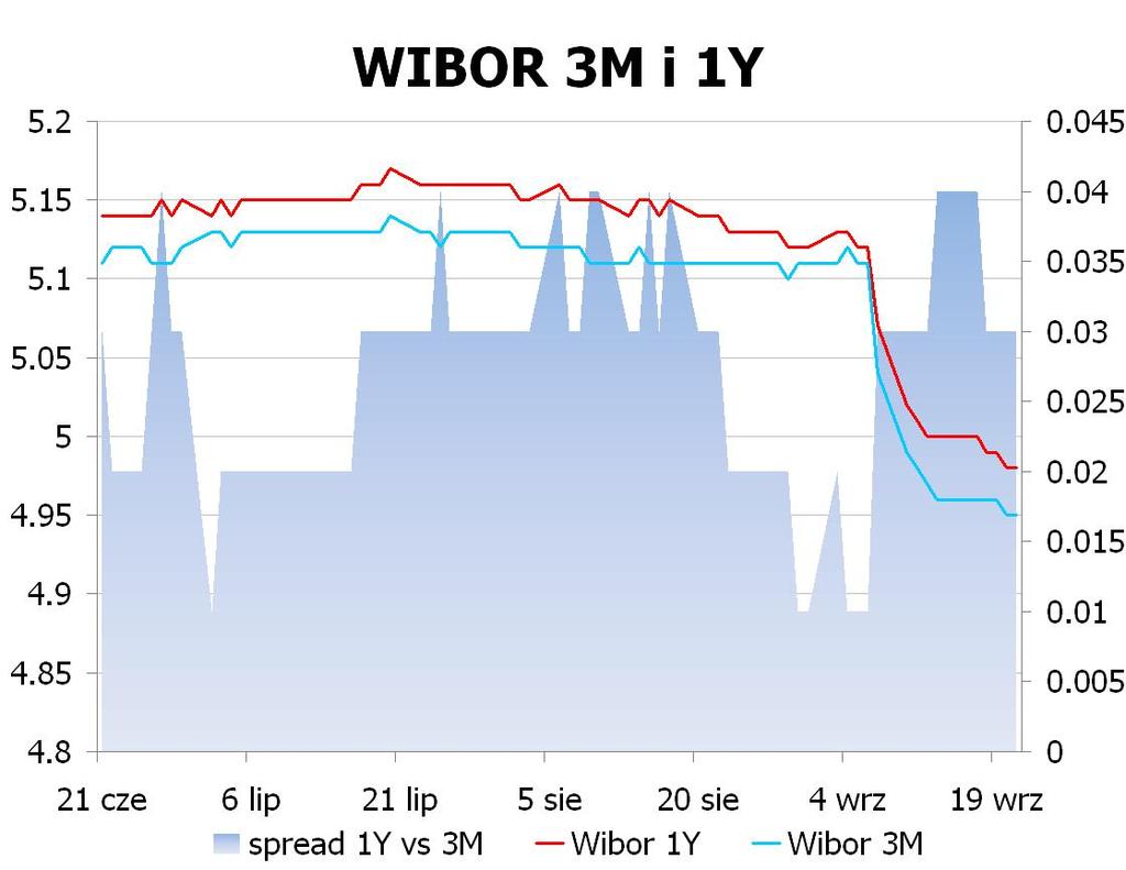 IRS BID ASK depo BID ASK Fixing NBP 1Y 4.42 4.47 ON 5.0 5.5 EUR/PLN 4.1340 2Y 4.315 4.35 1M 5.0 5.5 USD/PLN 3.1712 3Y 4.28 4.31 3M 4.8 5.3 CHF/PLN 3.4126 4Y 4.278 4.31 5Y 4.29 4.