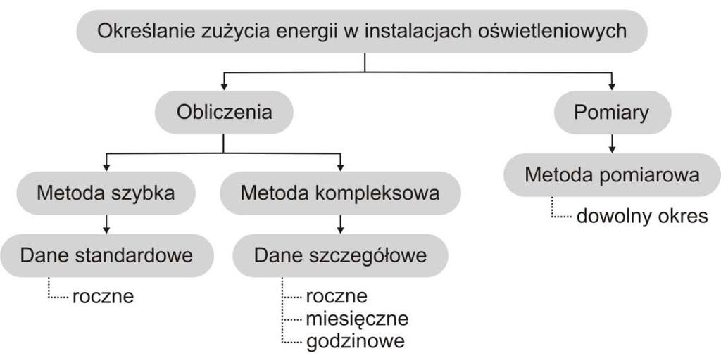 Sposoby poprawy efektywności energetycznej w instalacjach oświetleniowych 13