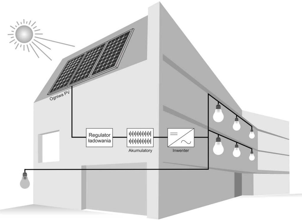 144 Sławomir Sowa rać z nich energię w czasie braku generacji z ogniw PV [9]. Poglądowy schemat instalacji fotowoltaicznej off-grid przedstawiono na rysunku 5.