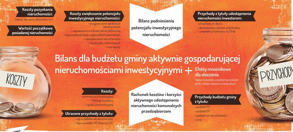 zestawienie kosztów jakie dotychczas poniosła dana jednostka terytorialna w celu podniesienia wartości nieruchomości Szereg aktywności mających na celu podniesienie wartości nieruchomości