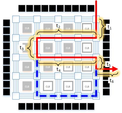 Propagacja sygnałów Matrycowe rozmieszczenie komórek logicznych CLB wymusza zastosowanie segmentowych połączeń między nimi, niesie to za sobą trudne do